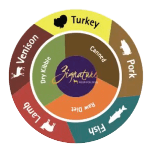 Zignature rotational feeding